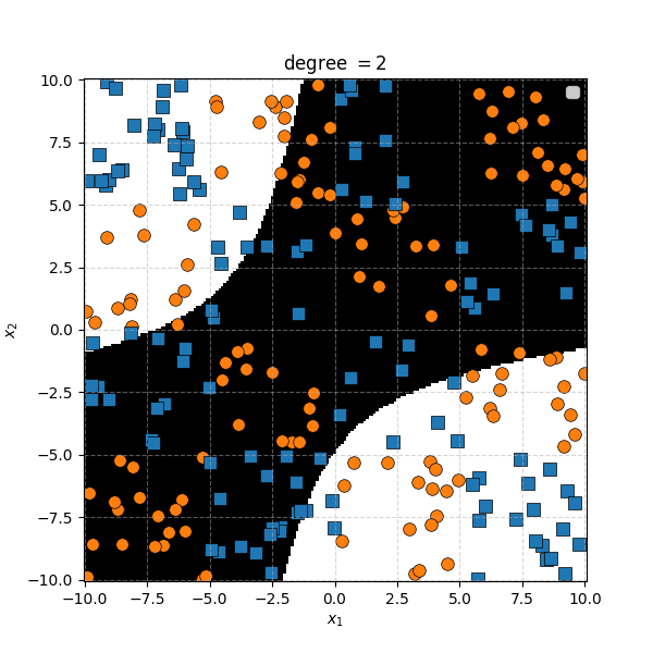 Example of complicated blocky data